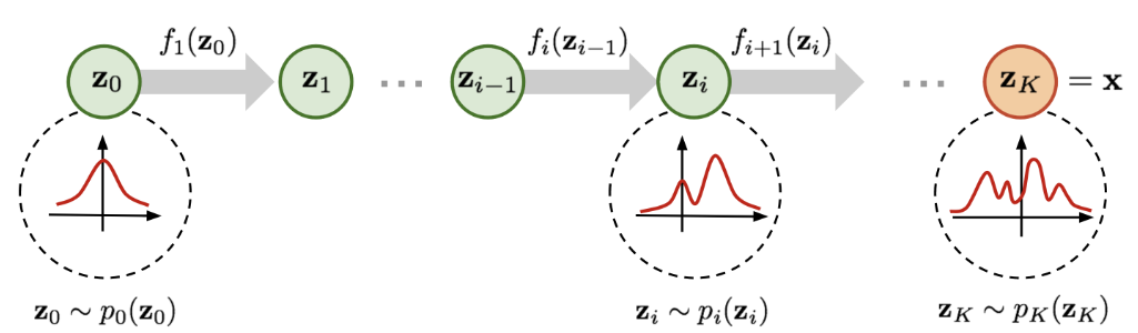 flow-based generatibe models