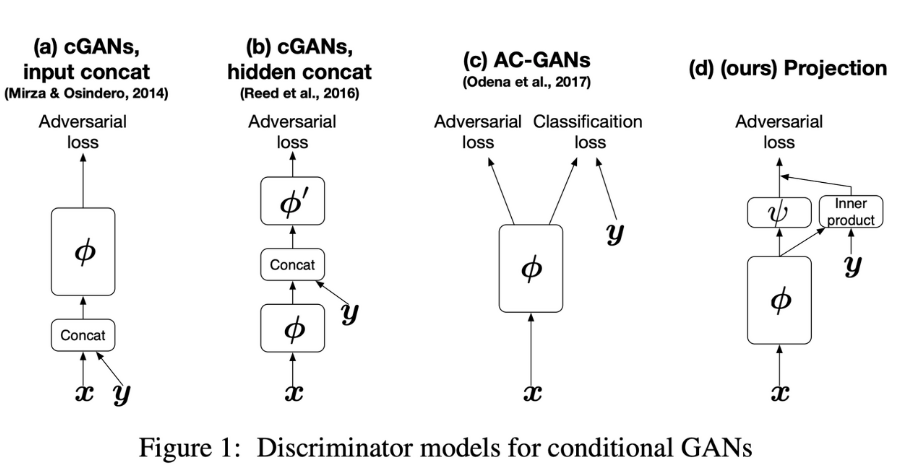 projection discriminator